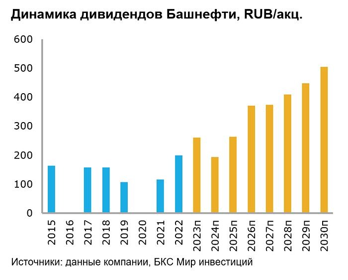 Прогноз. Прогноз цены. Анализ. Аналитика. Мнение экспертов. Акции БАШНЕФТЬ