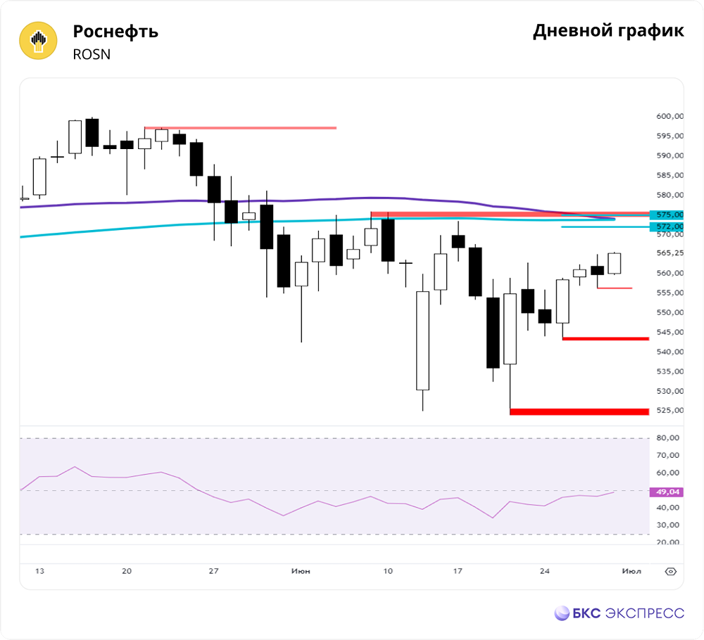 Прогноз. Прогноз цены. Анализ. Аналитика. Мнение экспертов. Акции РОСНЕФТЬ