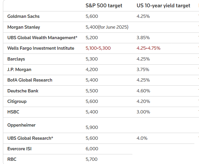 Брокерские компании повышают целевой показатель S & P 500 в надежде на мягкую посадку.
