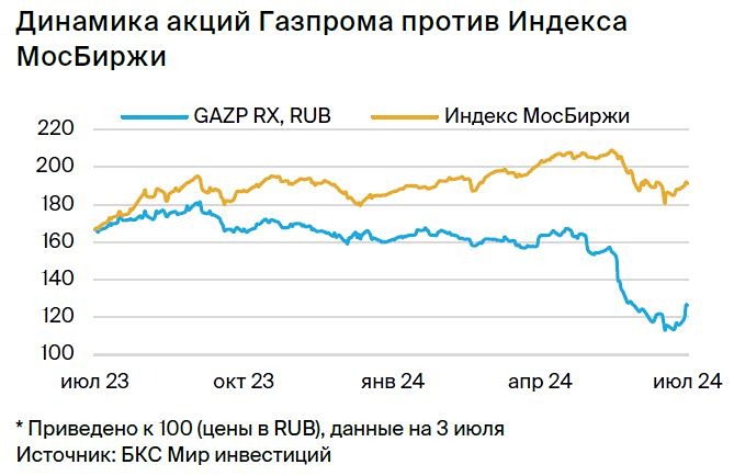 Прогноз. Прогноз цены. Анализ. Аналитика. Мнение экспертов. Акции ГАЗПРОМ.
Тикер: GAZP