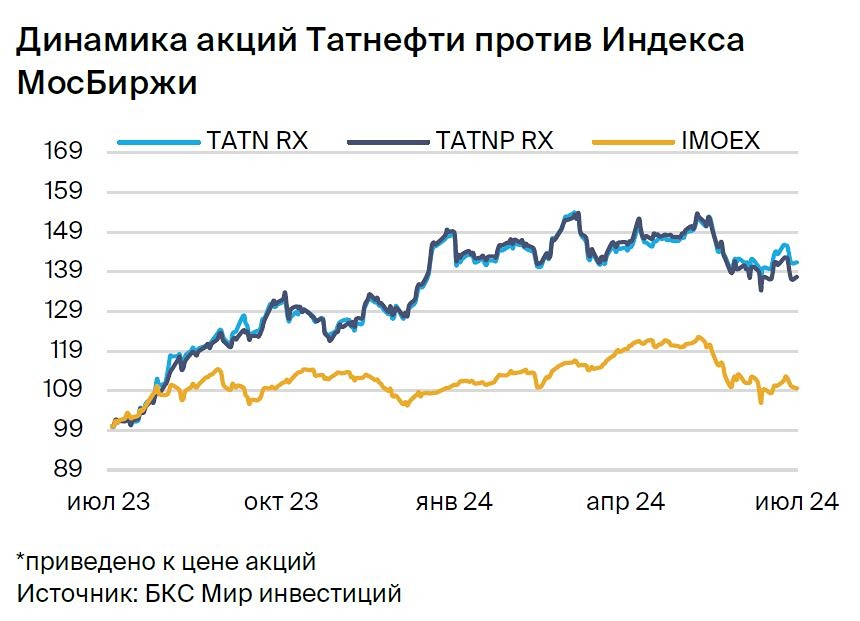 Прогноз. Прогноз цены. Анализ. Аналитика. Мнение экспертов. Акции ТАТНЕФТЬ