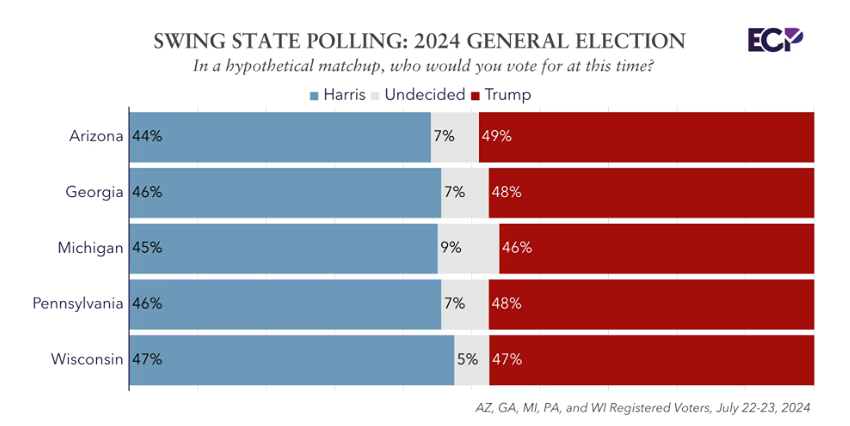 Харрис получает большую поддержку в "колеблющихся" штатах.
