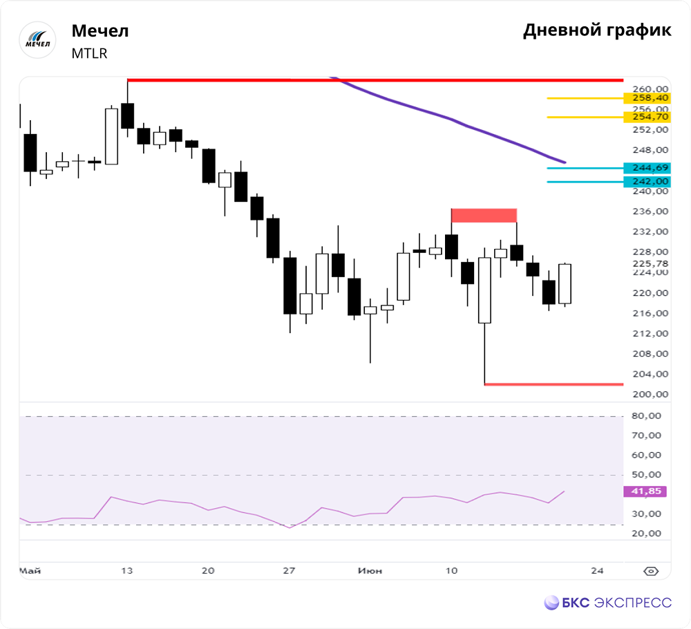 Прогноз. Прогноз цены. Анализ. Аналитика. Мнение экспертов. Акции МЕЧЕЛ