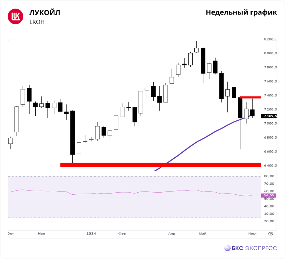 Прогноз. Прогноз цены. Мнение и анализ. Акции ЛУКОЙЛ [LKOH]. 