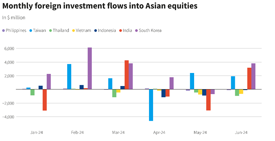 Индексы фондовых рынков Азии демонстрируют стабильный приток зарубежных инвестиций, что связано с прогнозируемым уровнем процентной ставки в США.
