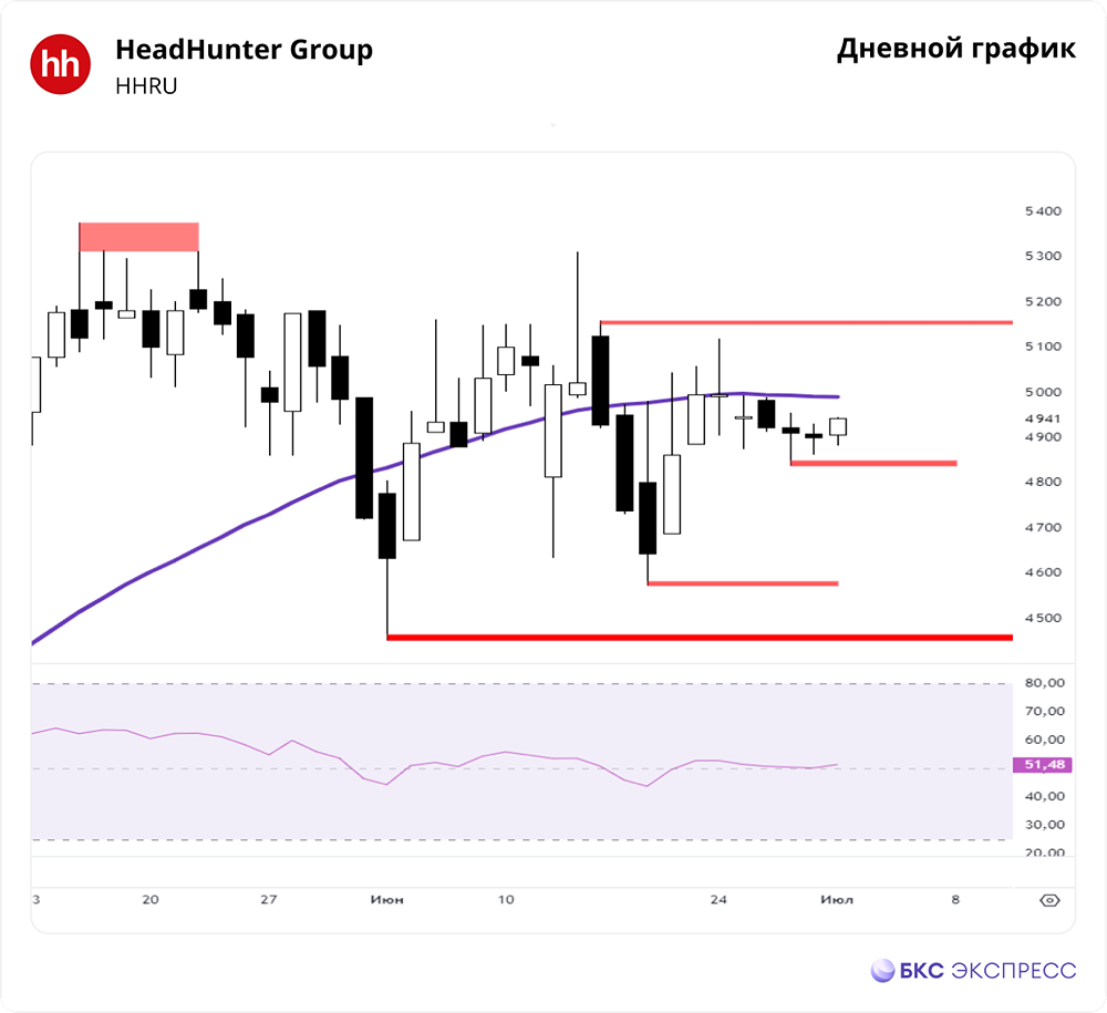 Прогноз. Прогноз цены. Анализ. Аналитика. Мнение экспертов. Акции ХЭДХАНТЕР