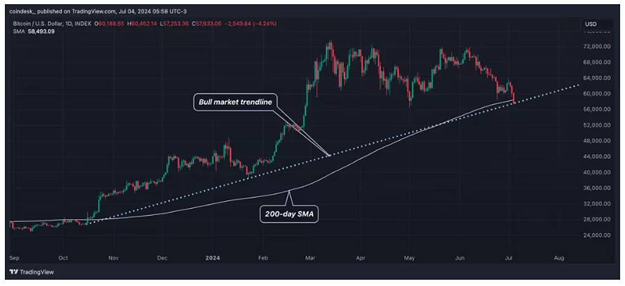 Стоимость биткоина снижается и уже опустилась ниже 200-дневной средней. В центре внимания — линия тренда, характерная для бычьего рынка.