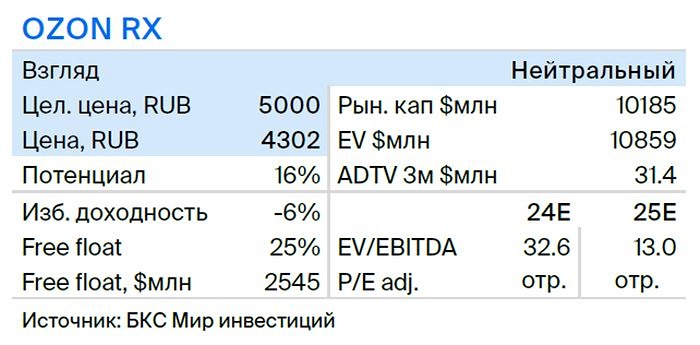 Прогноз. Прогноз цены. Анализ. Аналитика. Мнение экспертов. Акции ОЗОН