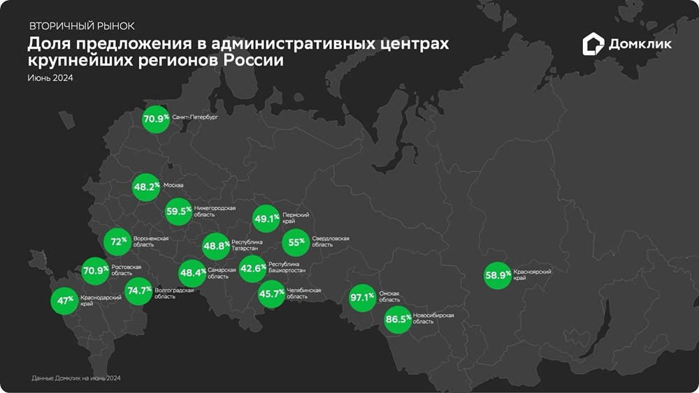 В большинстве крупных регионов наблюдается тенденция к уменьшению разницы в ценах между центральными и периферийными районами, как показало исследование от Домклик.
