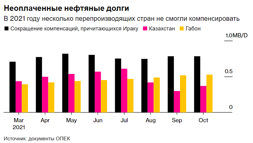 Государства, входящие в ОПЕК+, не выполняют свои обязательства по сокращению объёмов добычи.
