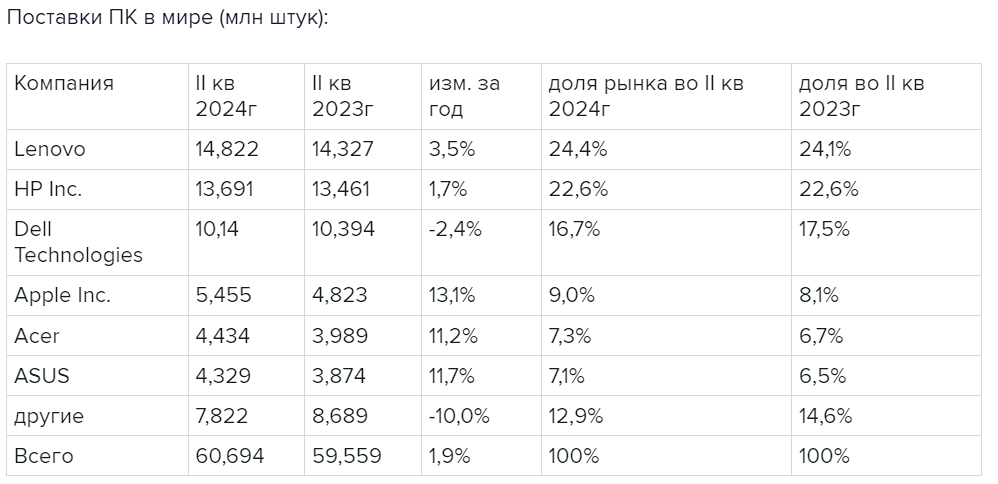 По данным компании Gartner, во втором квартале текущего года мировые продажи персональных компьютеров выросли на 1,9%.