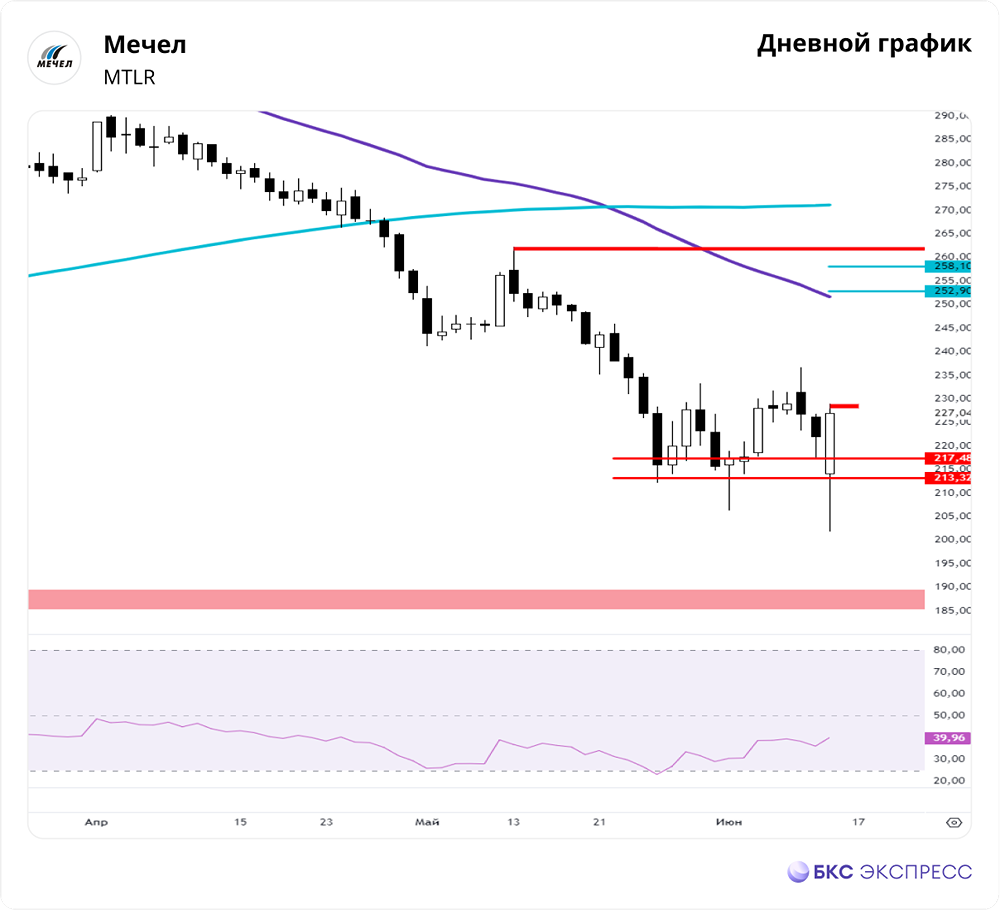 Прогноз. Прогноз цены. Анализ. Аналитика. Мнение экспертов. Акции МЕЧЕЛ