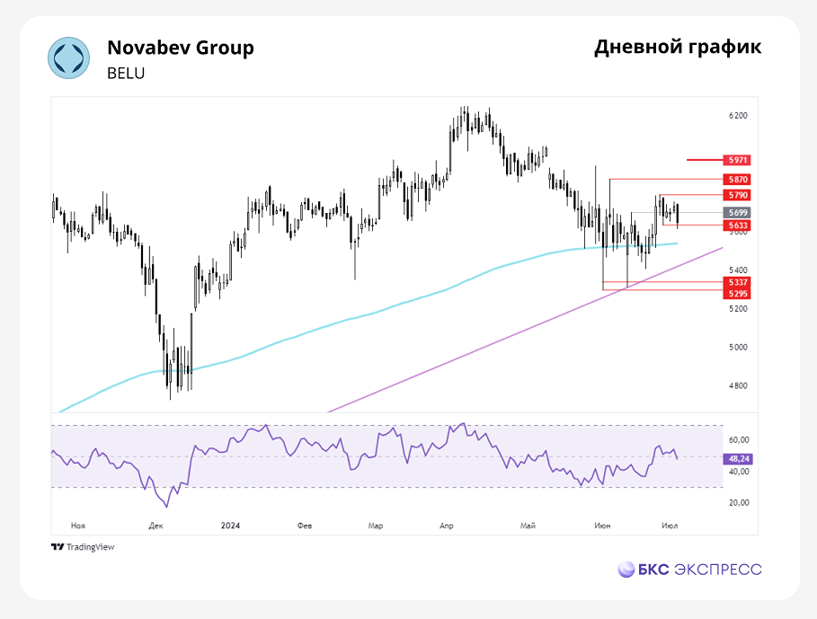 Прогноз. Прогноз цены. Анализ. Аналитика. Мнение экспертов. Акции НОВАБЕВ ГРУПП