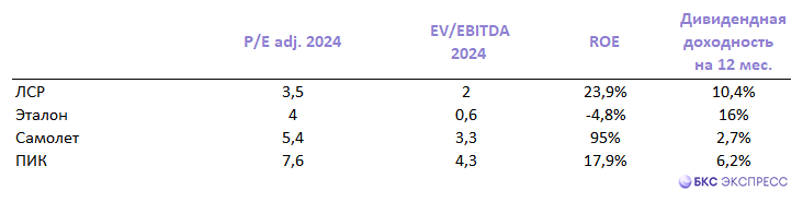 Прогноз. Прогноз цены. Анализ. Аналитика. Мнение экспертов. Акции САМОЛЕТ