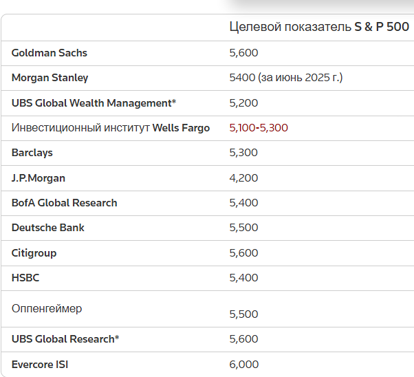 Брокерские организации стремятся увеличить целевой показатель S&P 500, рассчитывая на то, что это поможет избежать резкого падения и снижения процентных ставок.