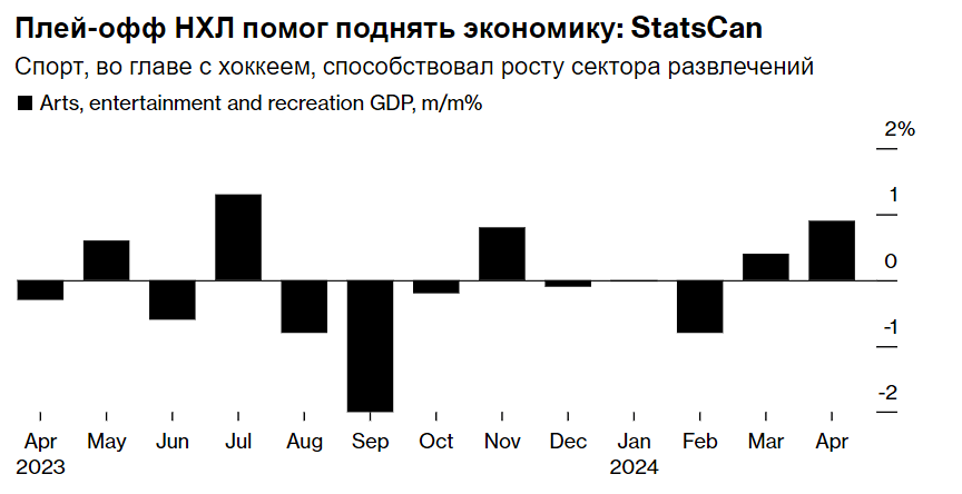 В апреле, согласно данным StatsCan, хоккей способствовал росту экономики Канады.