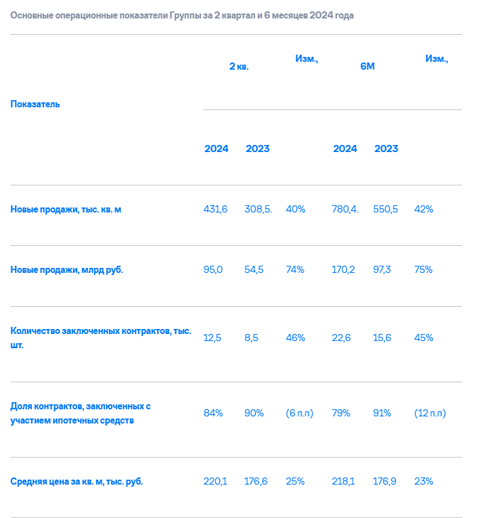 Группа «Самолет» объявляет операционные результаты за 2 кв. и 6 мес. 2024 года