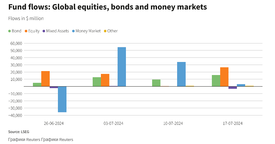 Международные инвестиционные фонды, специализирующиеся на акциях, демонстрируют четвёртую неделю подряд рост притока средств, что связано с ожиданиями снижения процентных ставок.
