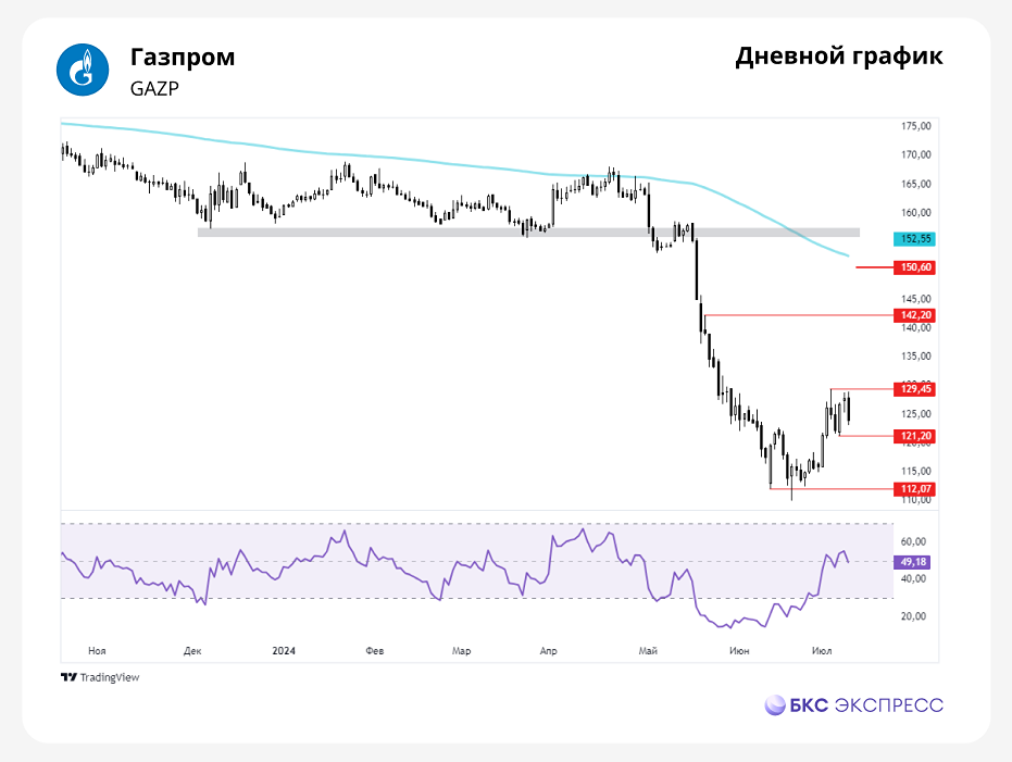 Прогноз. Прогноз цены. Анализ. Аналитика. Мнение экспертов. Акции ГАЗПРОМ.
Тикер: GAZP