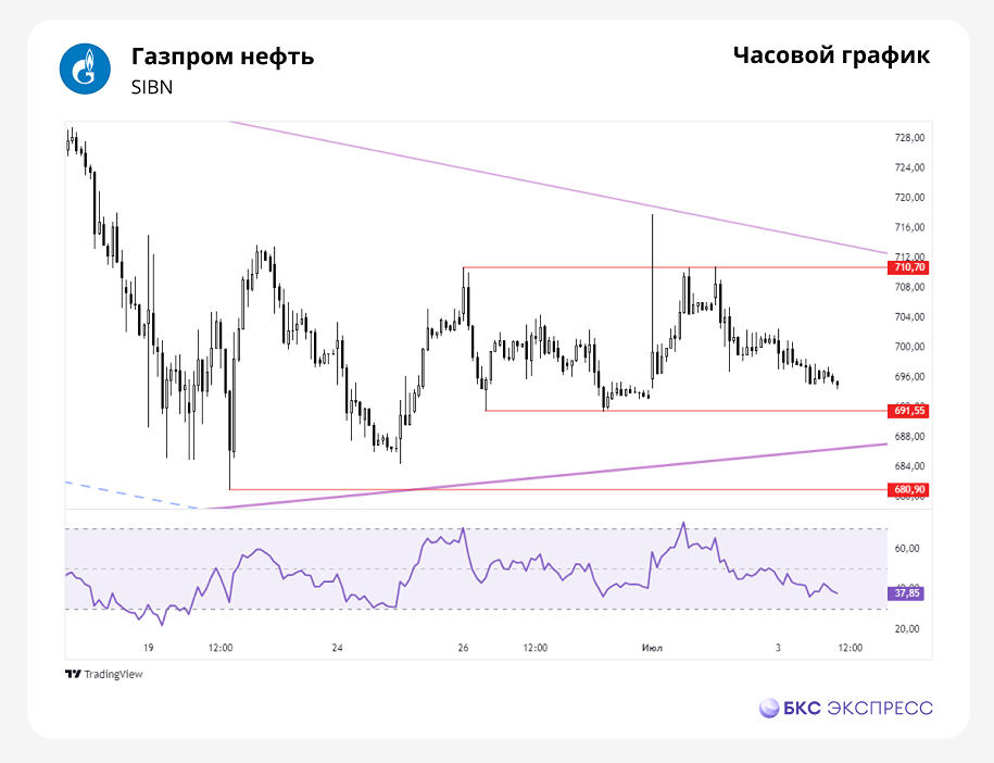 Прогноз. Прогноз цены. Анализ. Аналитика. Мнение экспертов. Акции ГАЗПРОМ НЕФТЬ