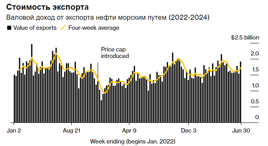 Экспорт сырой нефти из России морским путём достиг рекордного показателя с мая.