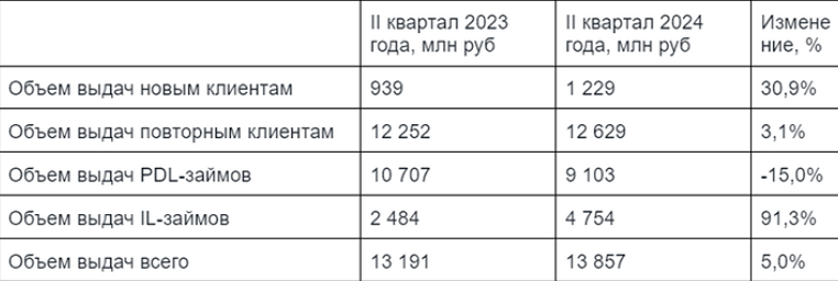 Займер объявляет операционные результаты II квартала 2024 года