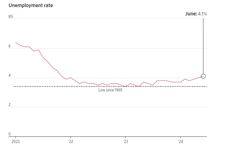 Аргументы в пользу снижения ставки в сентябре строятся на более медленных данных по занятости
