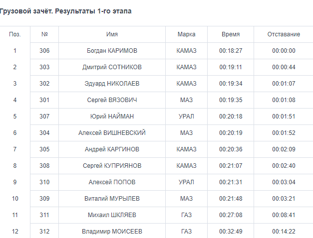 Новости по компании КАМАЗ