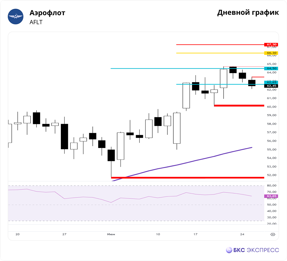 Прогноз. Прогноз цены. Анализ. Аналитика. Мнение экспертов. Акции АЭРОФЛОТ