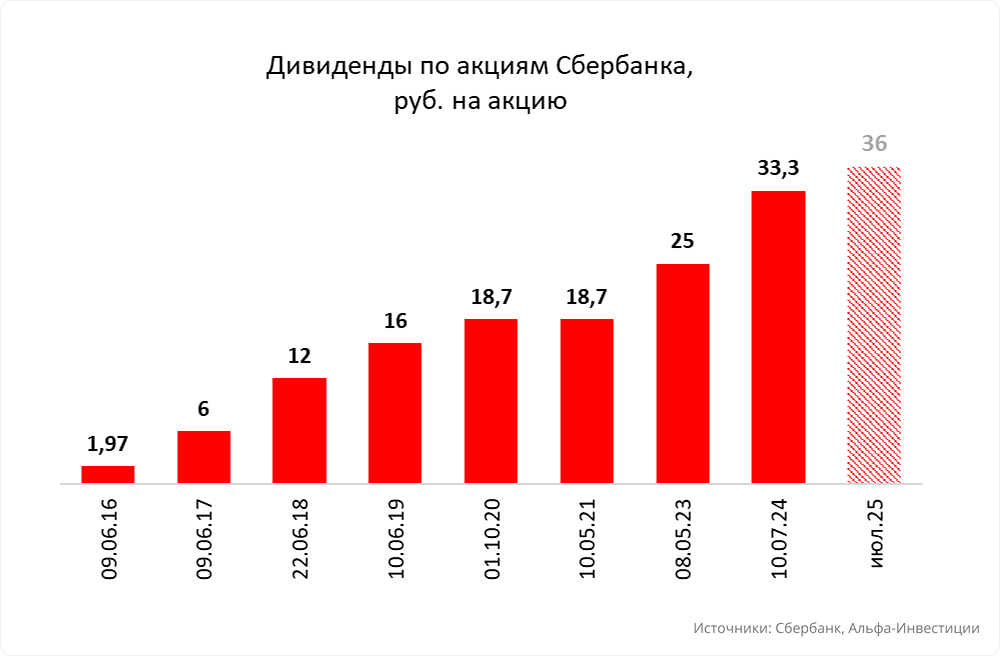 Прогноз. Прогноз цены. Анализ. Аналитика. Мнение экспертов. Акции СБЕРБАНК Тикер: SBER