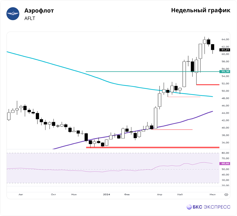 Прогноз. Прогноз цены. Анализ. Аналитика. Мнение экспертов. Акции АЭРОФЛОТ