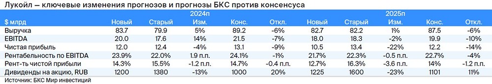 Прогноз. Прогноз цены. Мнение и анализ. Акции ЛУКОЙЛ [LKOH]. 
