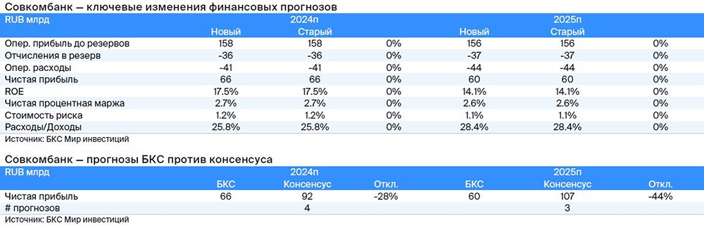 Прогноз. Прогноз цены. Анализ. Аналитика. Мнение экспертов. Акции СОВКОМБАНК