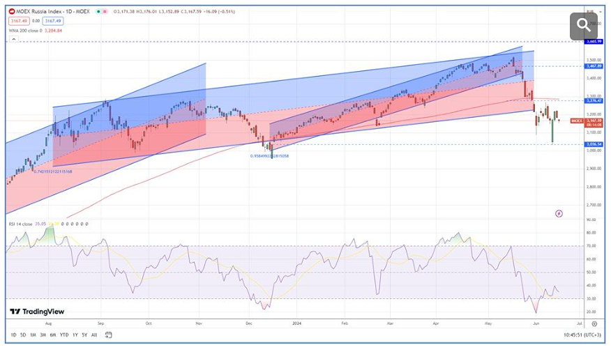 Продолжение падения рынка не стоит сбрасывать со счетов.
