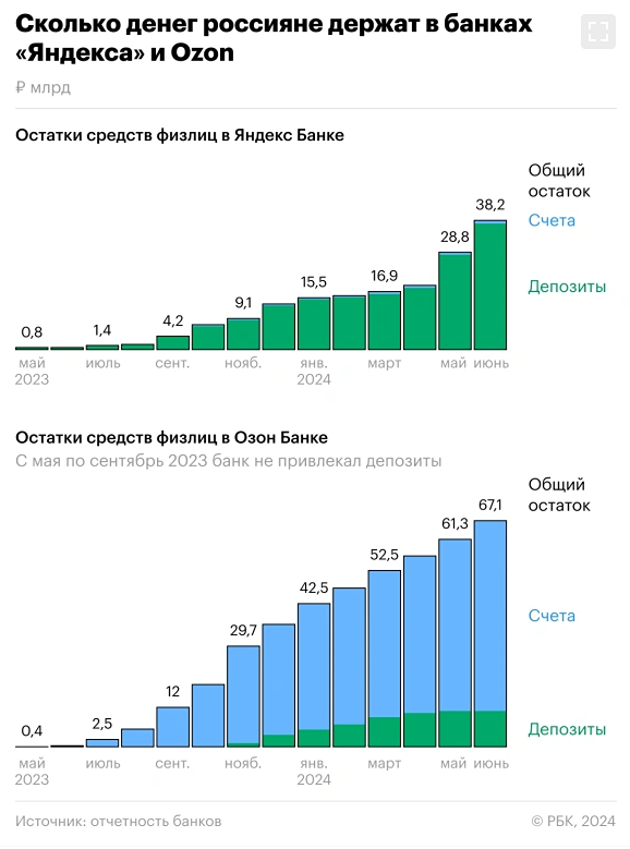 Как банки «Яндекса» и Ozon обогнали конкурентов по приросту вкладов
