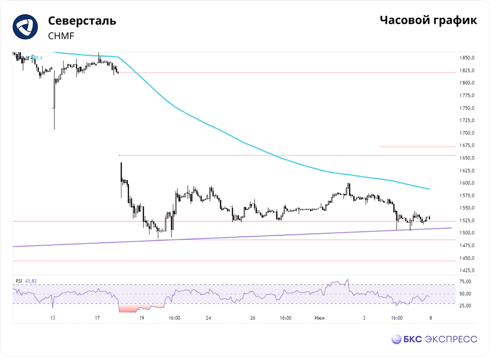 Прогноз. Прогноз цены. Анализ. Аналитика. Мнение экспертов. Акции СЕВЕРСТАЛЬ