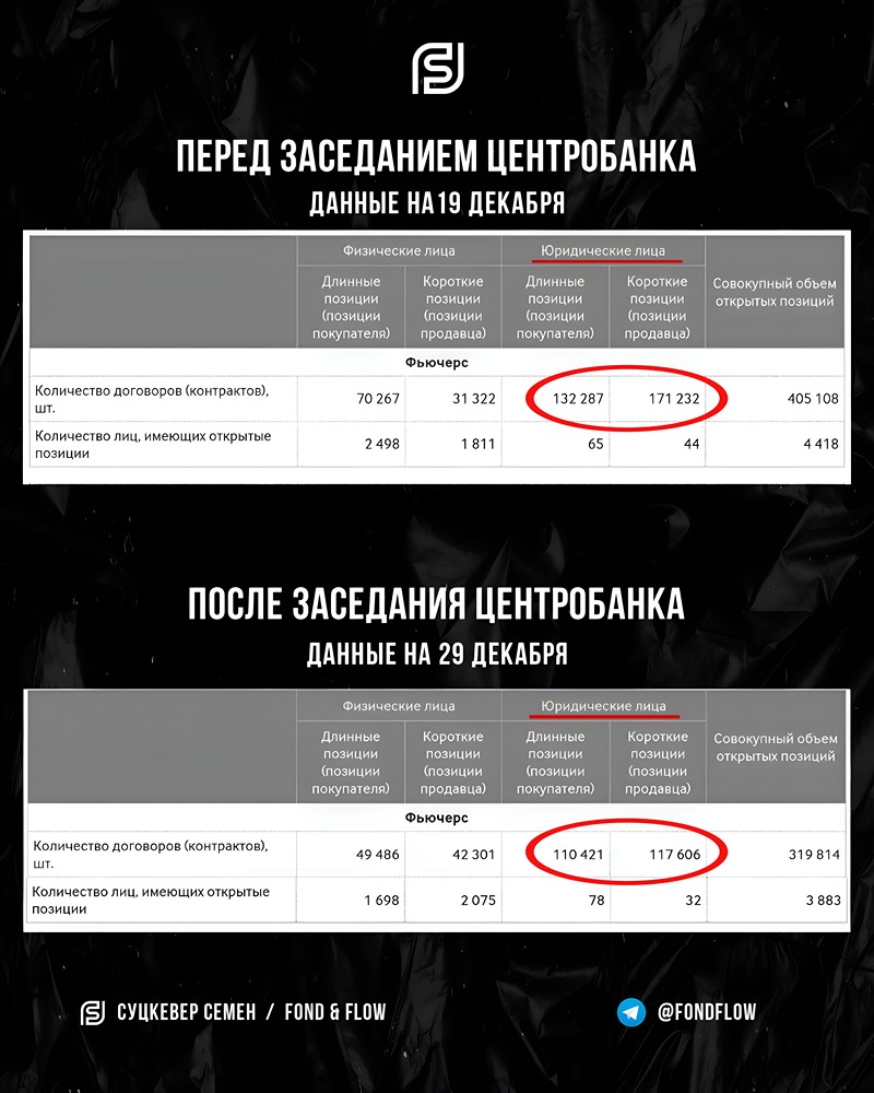 Участники рынка шортов потерпели поражение. Как действия Центрального банка подорвали позиции юридических лиц? Сопоставление прогнозов!