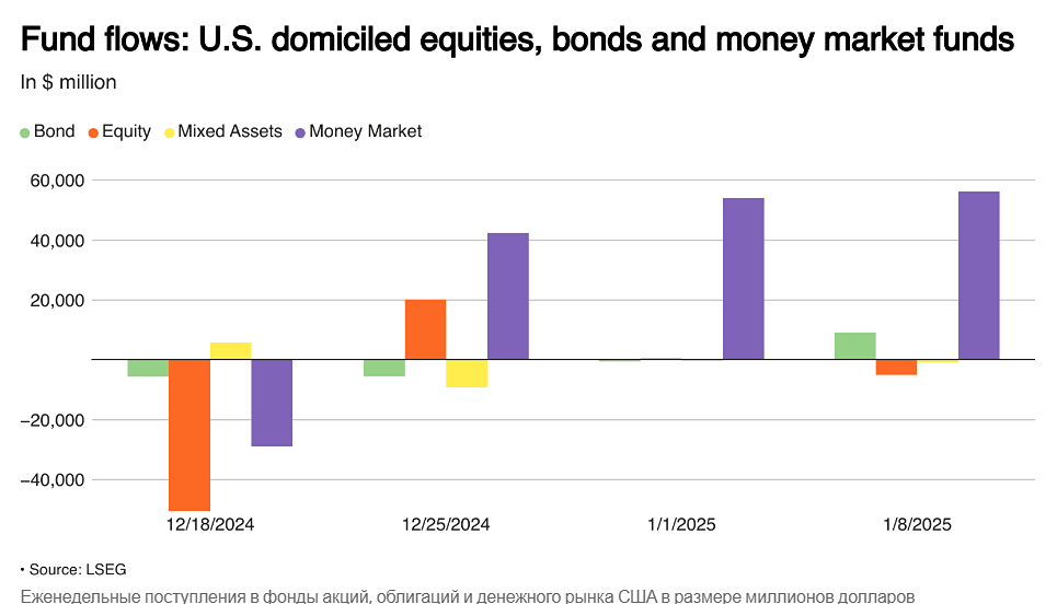 Фонды акций США наблюдают отток капитала из-за осторожности в связи с неопределенностью политики ФРС