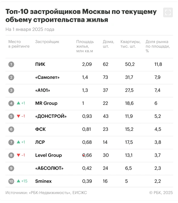 В Москве названы застройщики, которые лидируют по объёмам строительства жилья