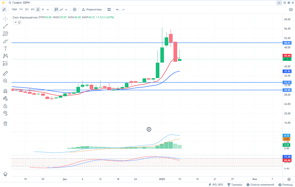Озон Фармацевтика. Мнение. Прогноз. Аналитика. 