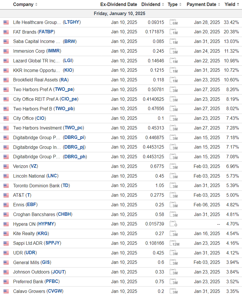 Календарь дивидендных выплат в США на 10 января