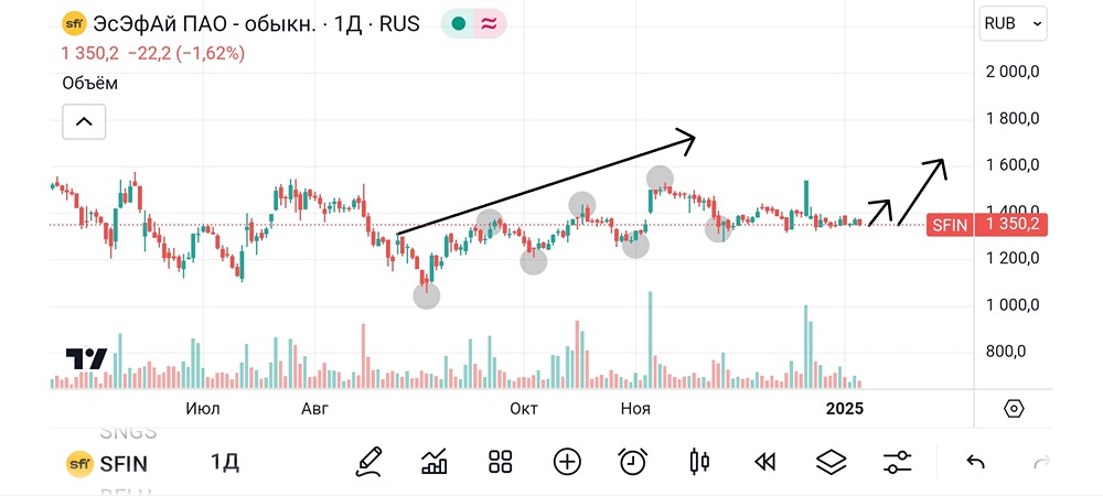 Анализ и аналитика акций ЭсЭфай. Мнение трейдера и эксперта. Прогноз цены.
