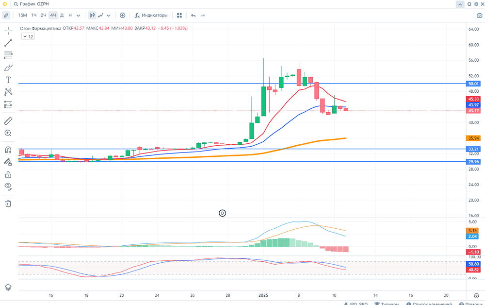 Прогноз. Прогноз цены. Анализ. Аналитика. Мнение экспертов. Акции ОЗОН ФАРМАЦЕВТИКА