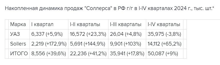 "Соллерс" в 2024 году: рост продаж в России на 9%