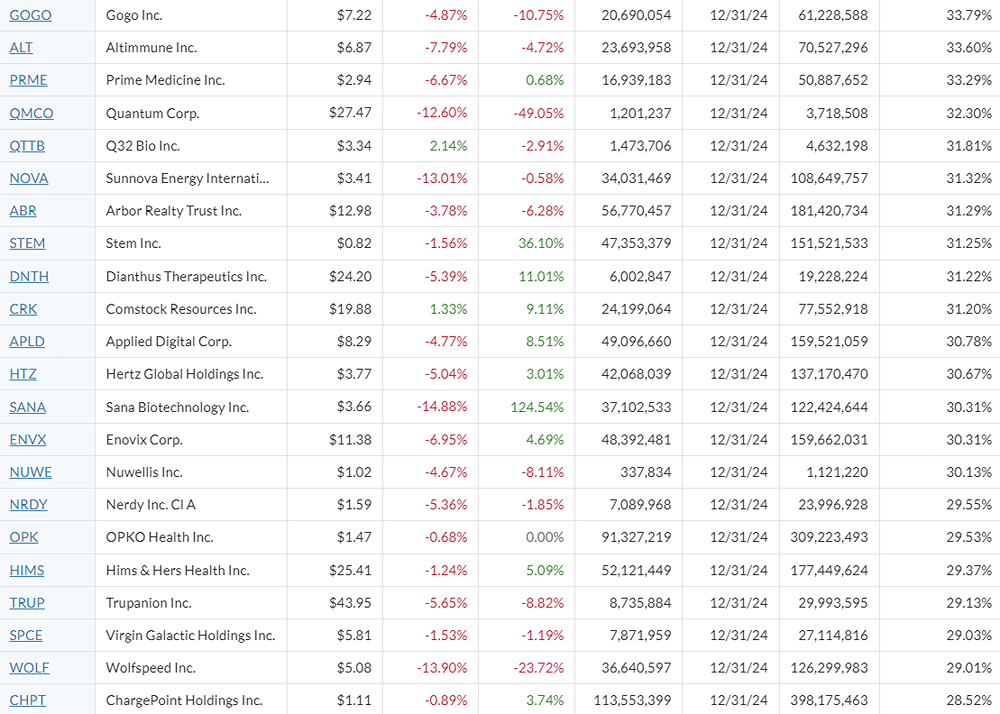 Short Flow акций США на 13.01
