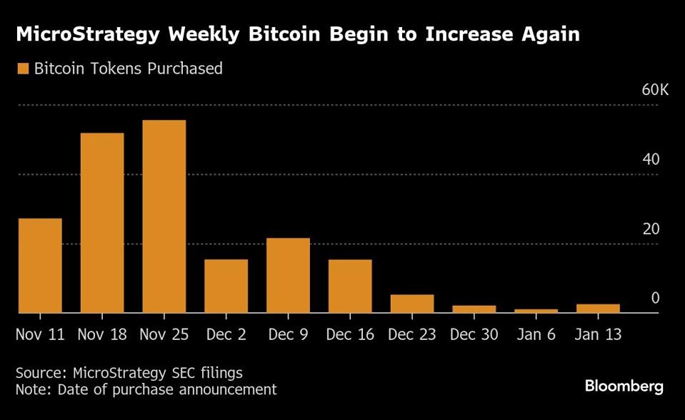 Компания MicroStrategy приобрела биткоины на сумму 243 миллиона долларов после того, как продала свои акции