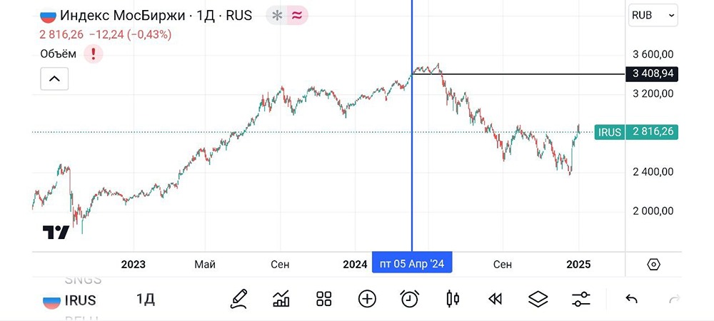 Обзор и разбор акции ИКС 5. #Х5