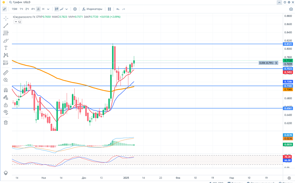 Акции Южуралзолото. Мнение. Аналитика. Анализ. 