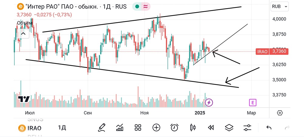 Обзор и разбор акции ИнтерРао. #IRAO