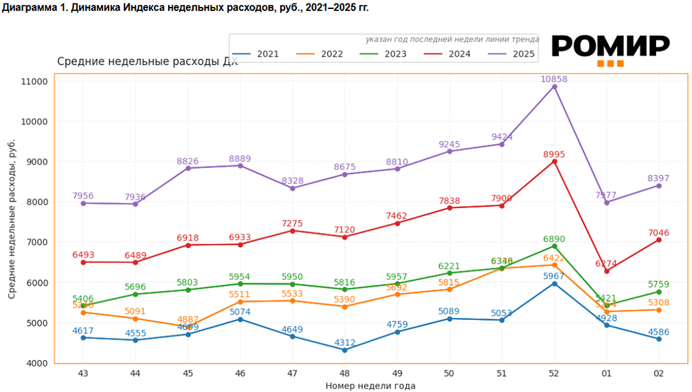 Недельные расходы россиян увеличились на 5%